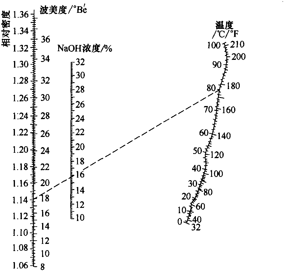 二、堿法蒸煮液的制備計算實例